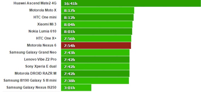 Resultados del test de autonomía para el Nexus 6
