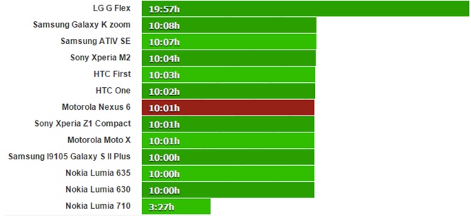 Resultados del test de autonomía para el Nexus 6