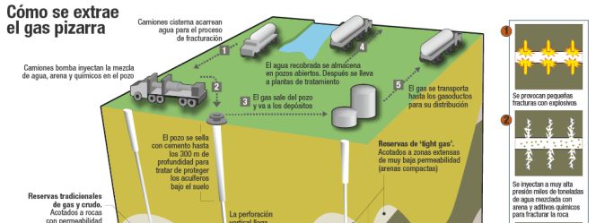 El ‘fracking’, arma y víctima de la guerra del petróleo