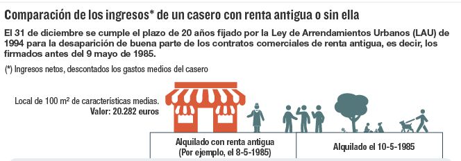 Comparación de los ingresos* de un casero con renta antigua o sin ella