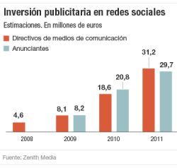 Cómo vender en las redes sociales