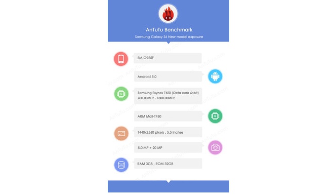 El Samsung Galaxy S6 sorprende con su pantalla de 5,5 pulgadas en AnTuTu