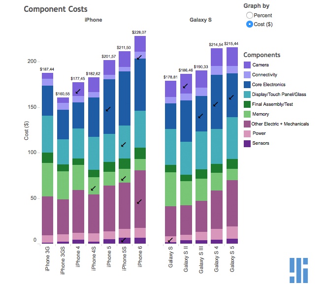 iPhone 6 y Galaxy S5 ¿cuánto ganan Apple y Samsung por cada teléfono que venden?