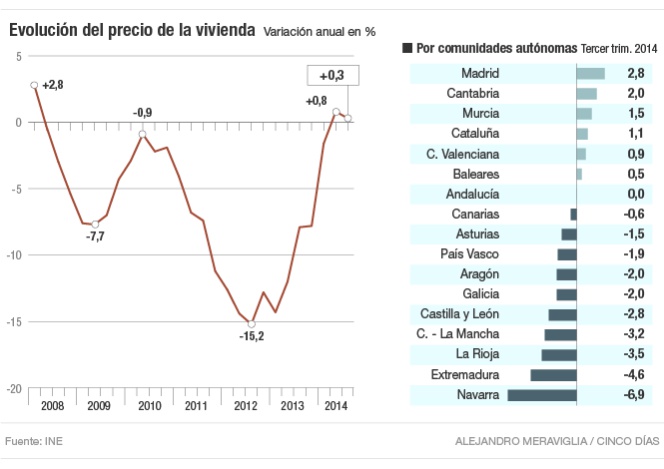 Evolución del precio de la vivienda