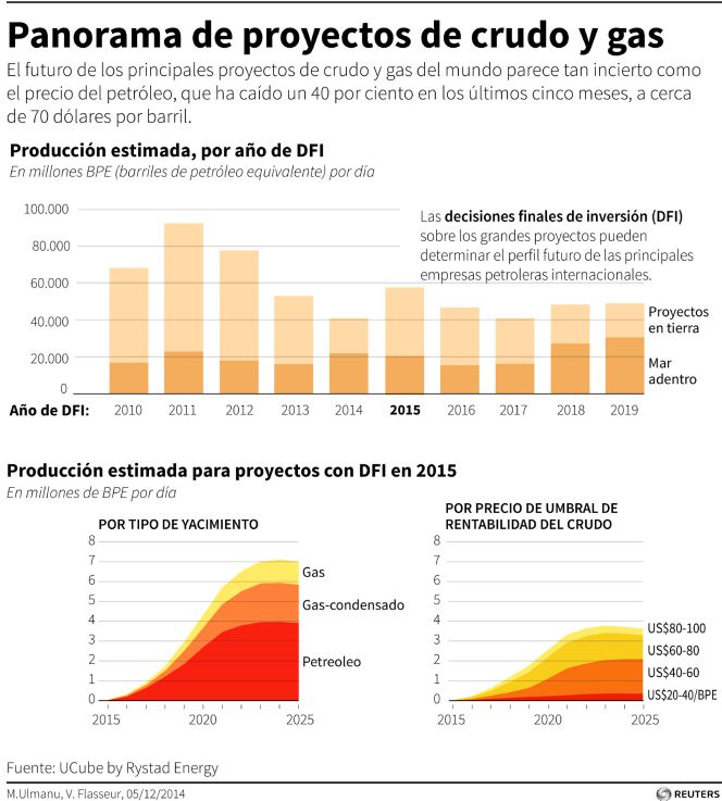 Cinco proyectos en peligro por la caída del precio del petróleo