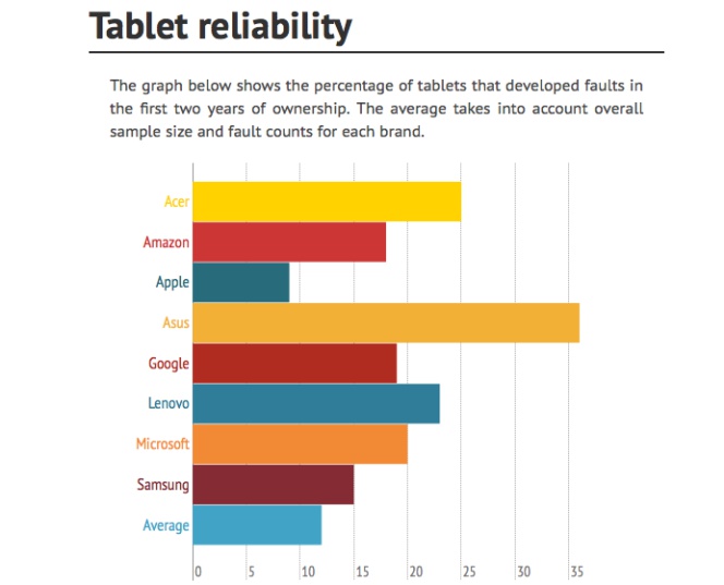 ¿Cúales son los tablets más fiables?