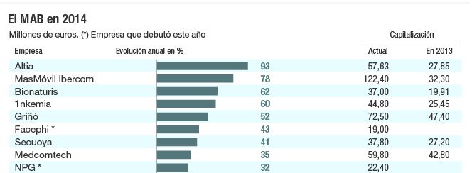 Qué valores del MAB escapan del escándalo Gowex en 2014