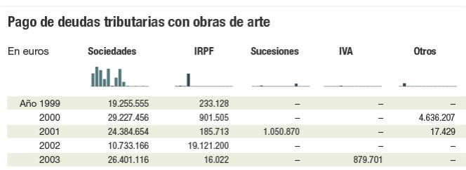 Pago de deuda tributaria con obras de arte