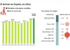 España se prepara para otro año récord del turismo España se prepara para otro año récord del turismo