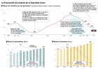 Un millón de pensiones más que cuando empezó la crisis Un millón de pensiones más que cuando empezó la crisis