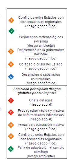 Los cinco principales riesgos por probabilidad e impacto (elaboración: Foro Económico Mundial).