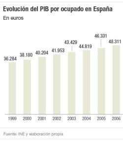 La renta per cápita de España se sitúa en niveles de 2005