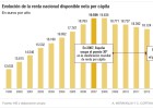 La renta per cápita de España se sitúa en niveles de 2005 La renta per cápita de España se sitúa en niveles de 2005