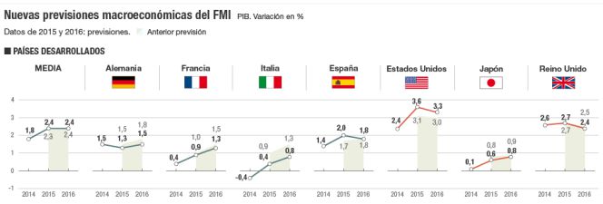 España lidera el crecimiento en la zona euro, según el FMI