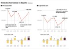 El mejor año en producción de coches desde 2009 El mejor año en producción de coches desde 2009