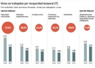 Las bajas laborales caen un 18% en la Administración Las bajas laborales caen un 18% en la Administración