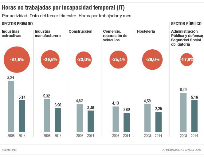 Las bajas laborales caen un 18% en el sector público y un 28% en el privado