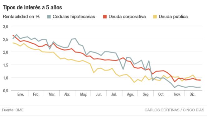 La esperada vuelta a la normalidad en renta fija