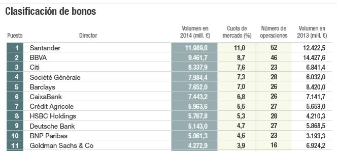 Las emisiones de deuda corporativa alzan el vuelo