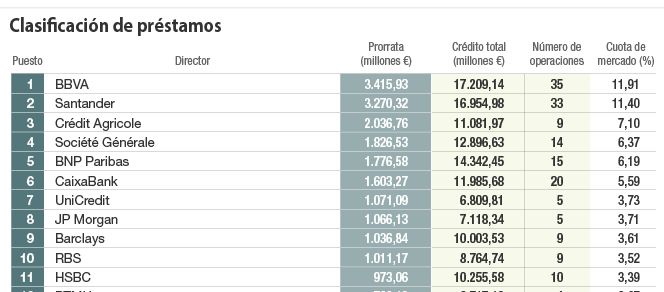 Liquidez, mejores márgenes y aumento de plazos