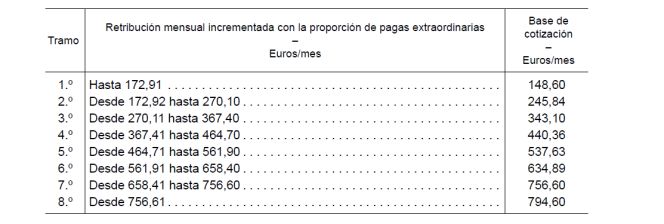 Bases y tipos de cotización en el Sistema Especial para Empleados de Hogar
