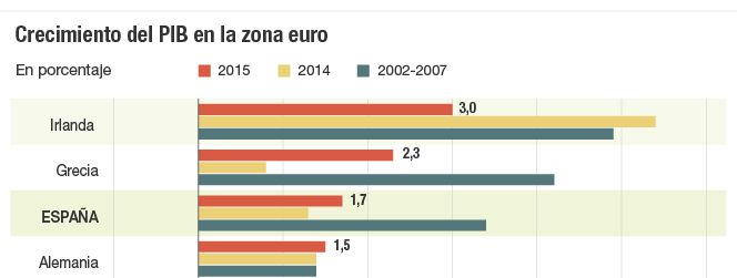 Crecimiento del PIB en la zona euro