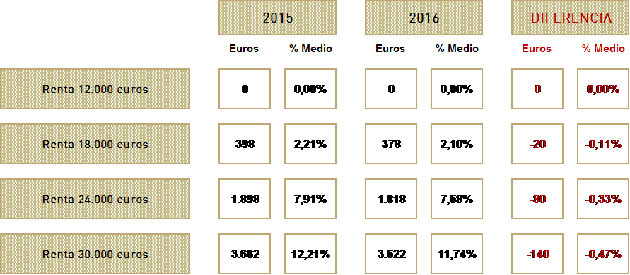 Aprovecha para rescatar tu plan de pensiones en un año de menor renta