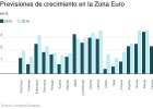 Bruselas rectifica y eleva al 2,3% el crecimiento del PIB para este año Bruselas rectifica y eleva al 2,3% el crecimiento del PIB para este año