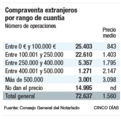 Compraventa de casas por extranjeros