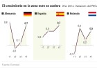 ¿Quién tira del carro? La zona euro crece un 0,9% en 2014 ¿Quién tira del carro? La zona euro crece un 0,9% en 2014