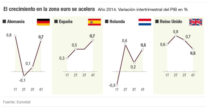 El PIB en la zona euro en 2014