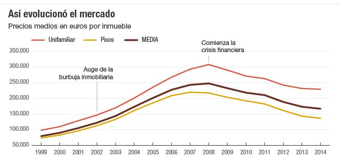 La vivienda está de vuelta