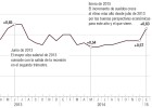 El salario pactado se anota el mayor alza en año y medio El salario pactado se anota el mayor alza en año y medio