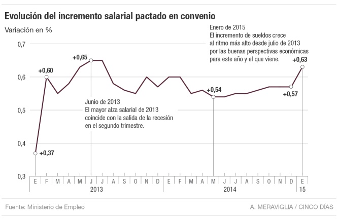 Incremento salarial pactado en convenio