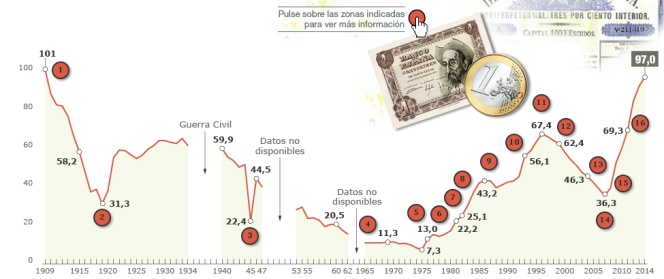 La deuda pública subió en 186 millones al día en 2014