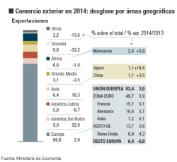Comercio exterior español en 2014