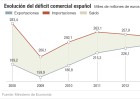 El alza de las importaciones dispara un 53% el déficit comercial El alza de las importaciones dispara un 53% el déficit comercial