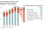 Las empresas redoblan su apuesta por salir al exterior Las empresas redoblan su apuesta por salir al exterior