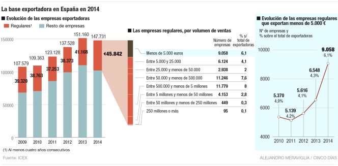 Empresas exportadoras en España en 2014