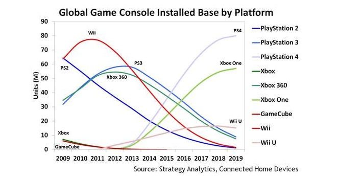 PS4 aun venderá un 40% más que Xbox One en los próximos 4 años