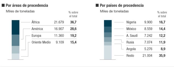 El consumo de crudo toca máximos desde 2006 por la caída del precio
