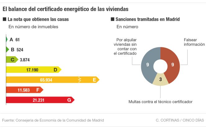 El balance del certificado energético de las viviendas