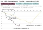 España no recuperará todo el empleo perdido hasta 2020 España no recuperará todo el empleo perdido hasta 2020