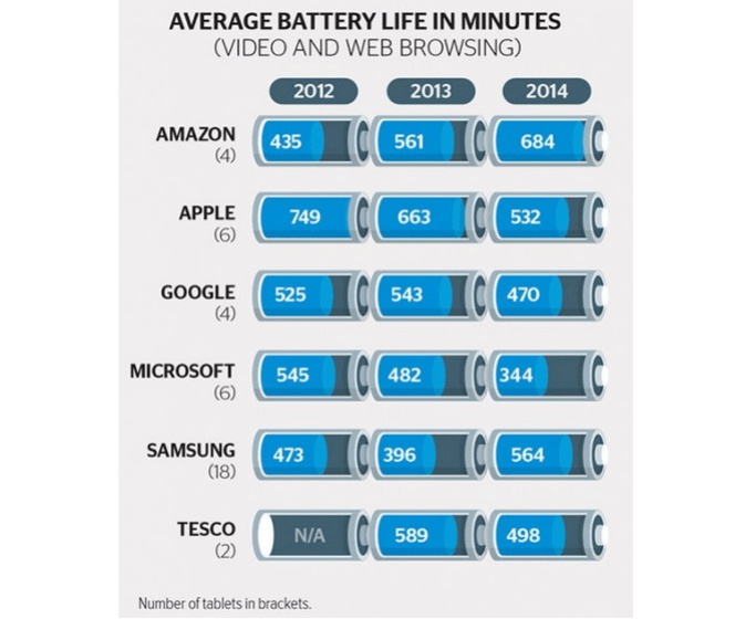Los tablets de Microsoft y Apple son los que más autonomía han perdido desde 2012