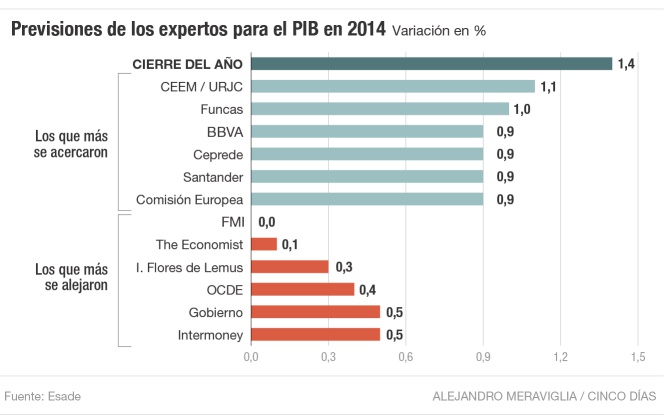 Previsiones de PIB de los expertos para 2014