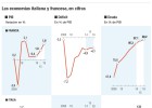 La CE concede dos años más a Francia para rebajar el déficit La CE concede dos años más a Francia para rebajar el déficit