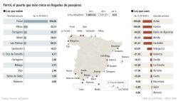 Ferrol, el puerto que más crece en llegadas de pasajeros