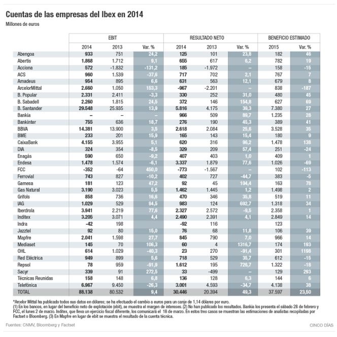 Evolución de las cuentas de las empresas del Ibex.