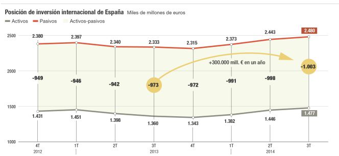 Posición de inversión internacional de España