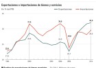 Las exportaciones llegan por primera vez al 32% del PIB Las exportaciones llegan por primera vez al 32% del PIB